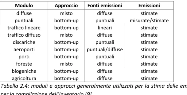Tabella 2.4: moduli e approcci generalmente  utilizzati per la stima delle emissioni  per la compilazione dell’inventario [9] 