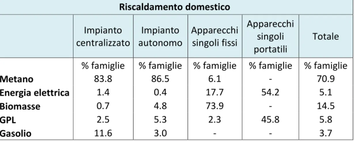 Tabella 3.1 : Distribuzione degli impianti e dei combustibili in Italia [15] 