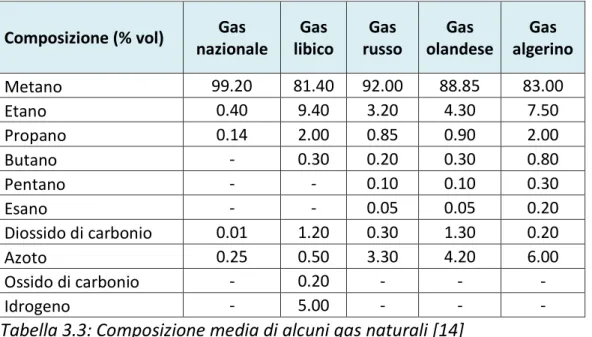 Tabella 3.3: Composizione media di alcuni gas naturali [14] 