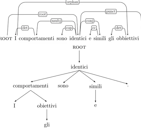 Figura 1.3: Esempio di un dependency tree non-projective. Nell’immagine su- su-periore sono mostrate le relazioni sintattiche tra le parole della frase, mentre in quella inferiore ` e stata messa in risalto la struttura ad albero.