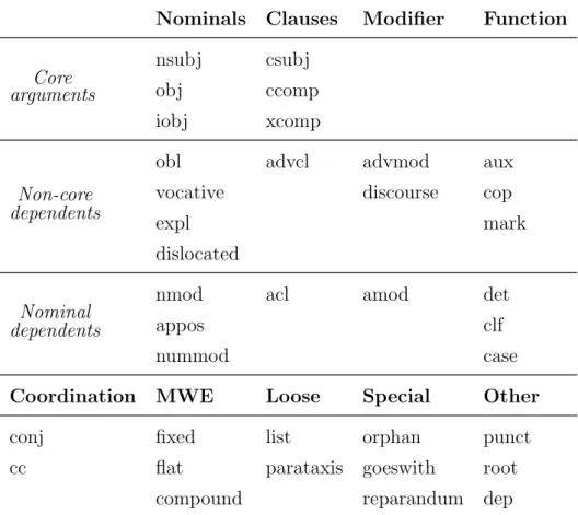 Tabella 1.3: La tabella contiene i 37 tipi di relazioni sintattiche universali usate per etichettare i tipi di relazioni di dipendenza nelle Universal Dependencies v2