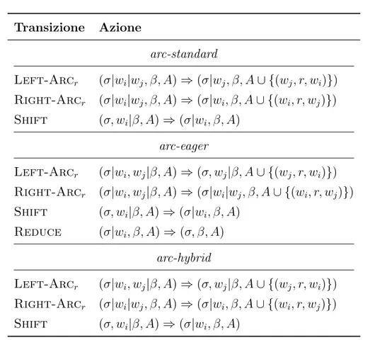 Tabella 1.4: Sistemi di transizioni per il transition-based dependency parsing. Il simbolo ⇒ `e usato per separare la configurazione prima dell’applicazione della transizione (sinistra) da quella dopo l’applicazione della transizione (destra).