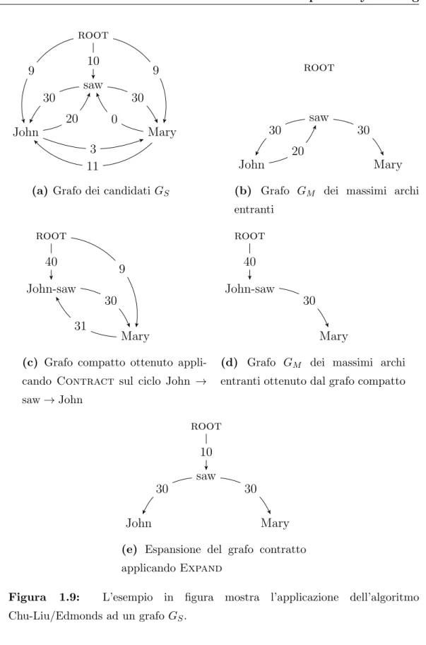 Figura 1.9: L’esempio in figura mostra l’applicazione dell’algoritmo Chu-Liu/Edmonds ad un grafo G S .