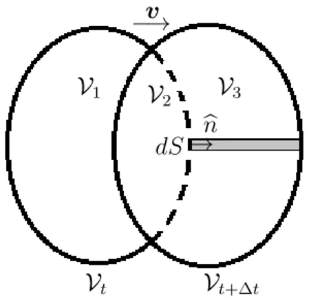 Figura 2.1: Indicazione dei volumi considerati durante la dimostrazione del teorema del trasporto
