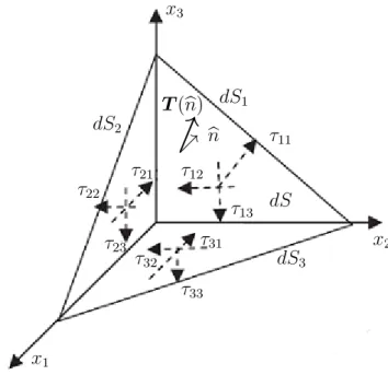 Figura 2.4: Raffigurazione delle trazioni su un tetraedro.
