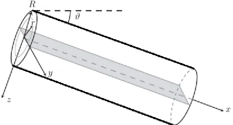 Figura 3.2: Condotto cilindrico inclinato