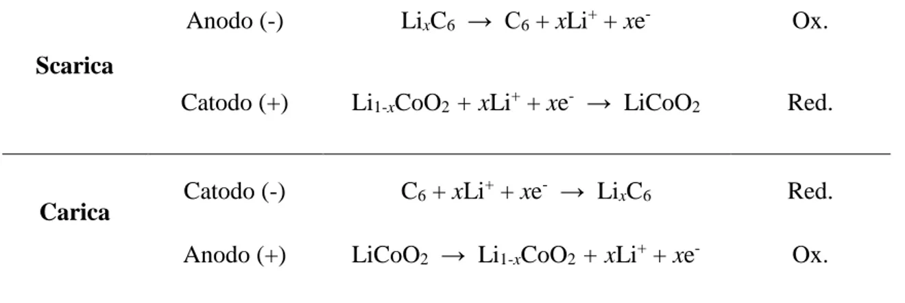Fig. 5. a) Illustrazione schematica del funzionamento della cella Li x C 6 /Li 1-x CoO 2 