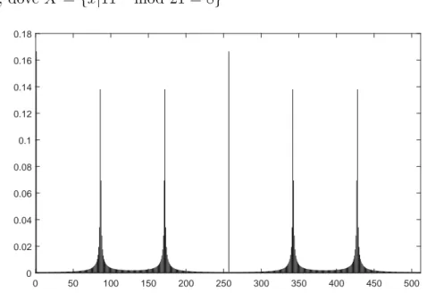 Figura 2.2: Distribuzione di probabilit` a dello stato quantistico dopo la trasformata di Fourier.