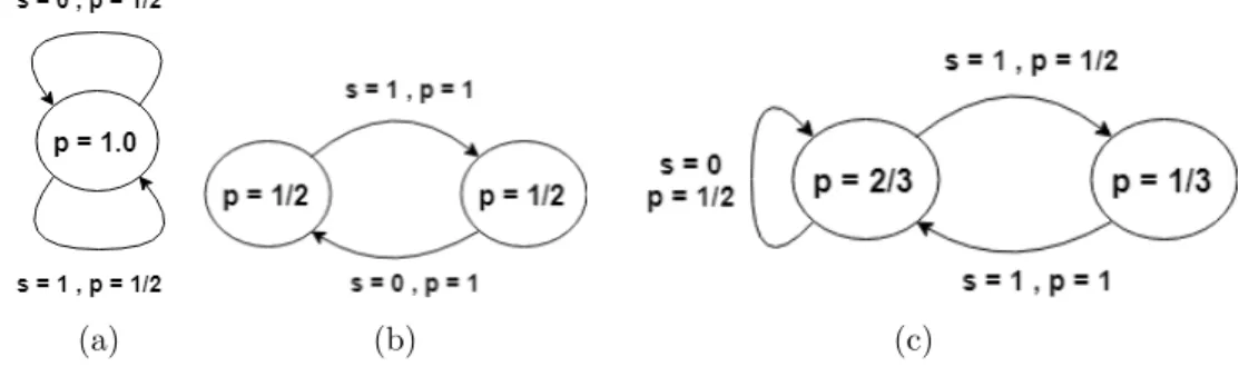 Figure 2.1: -machines of the processes analyzed above; a)random binary process, b)period-2 binary process and c)the even process