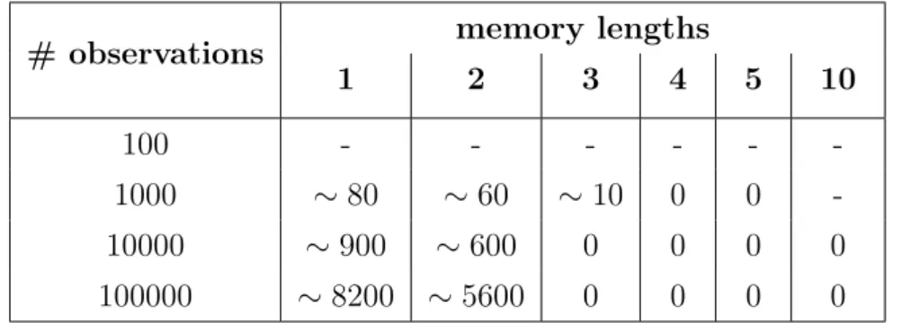 Table 3.1: Even process: generated errors for various series and memory lengths
