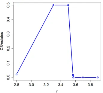 Figure 3.4: Statistical complexity of the logistic map divided by the number of causal states