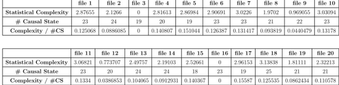Table 4.1 shows result of series analyzed as ensemble of 20 robots. All simulations show low statistical complexity but a (relative) high number of states