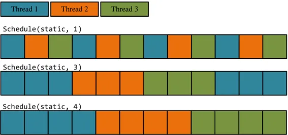 Figura 1.3: Esempio di scheduling statici in OpenMP.