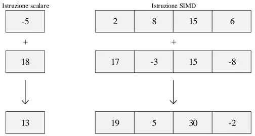 Figura 1.4: Istruzione scalare e istruzione SIMD.