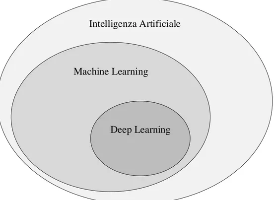 Figura 2.1: IA, Machine Learning e Deep Learning.