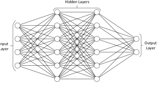 Figura 2.2: Dense neural network.