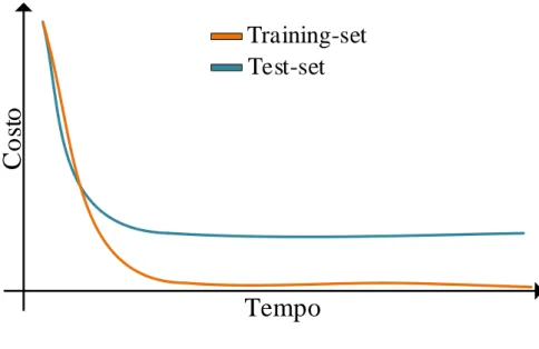 Figura 2.5: Effetto overfitting