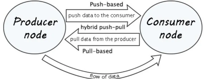 Figura 1.3: Possibili modelli di valutazione tra nodo produttore e nodo consumatore