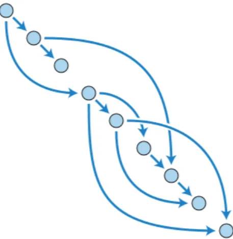 Figura 1.5: Grafo aciclico orientato (diretto) ordinato topologicamente partendo dal nodo in alto a sinistra verso quello in basso a destra