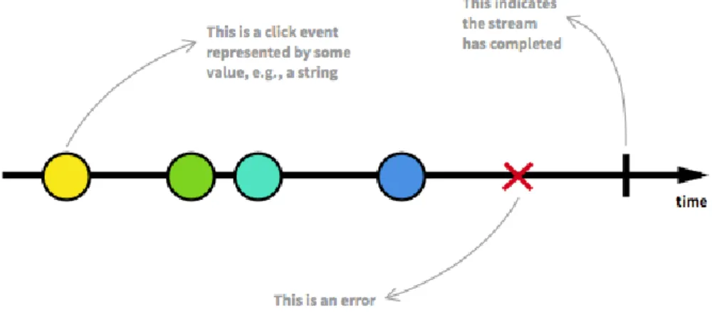 Figura 1.7: Esempio di marble diagram che rappresenta un flusso di eventi di click di un bottone