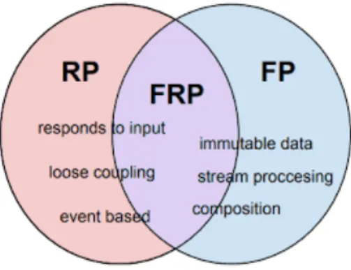 Figura 1.9: Functional Reactive Programming (al centro) in relazione a Reactive Programming (a sinistra) e Functional Programming (a destra)