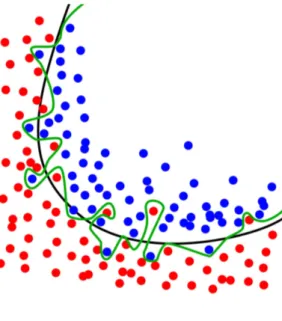 Figure 1.1: Example of overfitting