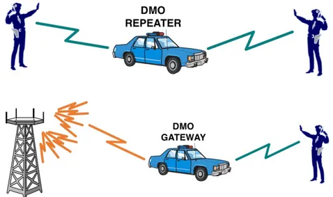 Figura 22: utilizzo di una radio veicolare come DMO-Repeater e come DMO-Gateway 