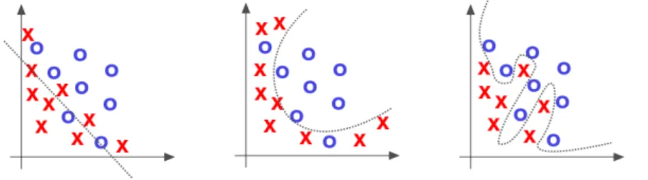 Figure 2.2: Approximation possible outcomes: underfitting (left), desired (center), overfitting (right).