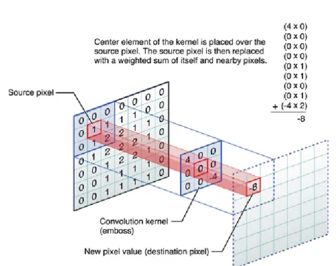 Figure 2.4: Application of a convolutional kernel to an input image. Input pixels are linear combinated with the kernel’s parameter