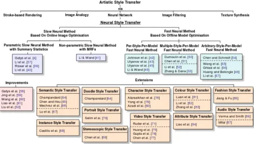 Figure 2.7: A taxonomy of artistic style transfer techniques. For the biblio- biblio-graphic references see [10].