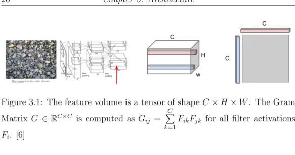 Figure 3.1: The feature volume is a tensor of shape C × H × W . The Gram Matrix G ∈ R C×C is computed as G ij = C P k=1