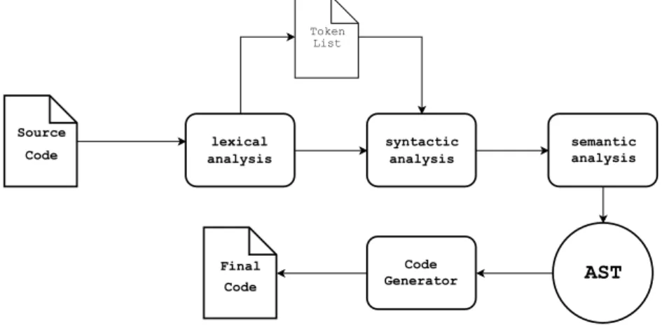 Figure 5.1: Compiler structure