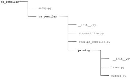 Figure 5.2: qs_compiler structure