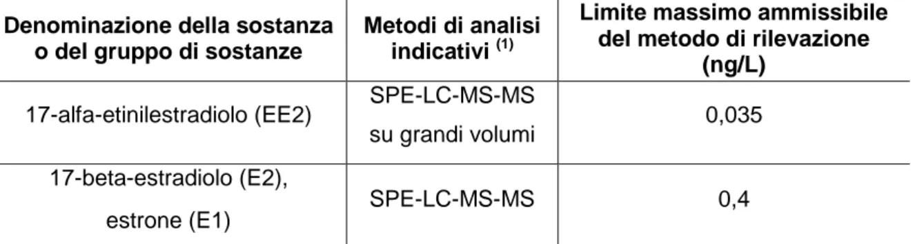 Tabella  1.4  Metodi  di  analisi  indicativi  e  limiti  massimi  ammissibili  del  metodo  di 