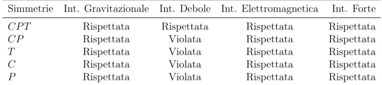 Tabella 1.1: Comportamento delle interazioni fondamentali rispetto alle simmetrie discrete.