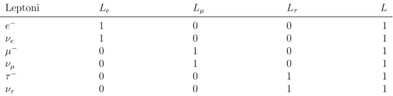 Tabella 1.2: Numeri leptonici dei leptoni.