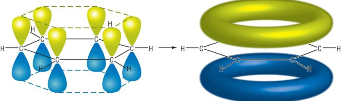 Figure 4. Left: carbons pi-conjugated 2p electrons of a benzene molecule. Right: their  delocalization all over the molecule