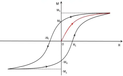 Figure 13. A hysteresis curve for a ferromagnet. 