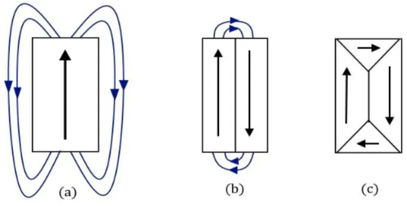 Figure 19. A simple scheme to show how domains can reduce the demagnetizing field of a  sample