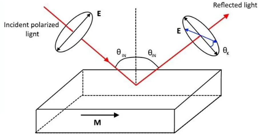 Figure 27. Kerr rotation of a linearly polarized electromagnetic wave reflected by a  magnetized surface