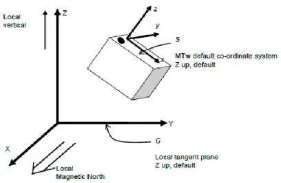 Figura 9: Descrizione del sistema di coordinate tecniche solidali col corpo rigido (S) e del sistema di  coordinate globali G