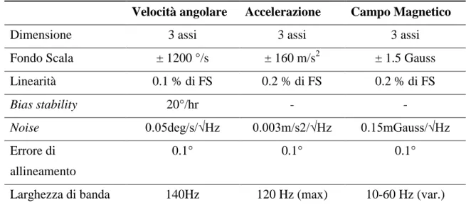 Tabella 1: Specifiche tecniche dei dispositivi MTw. 