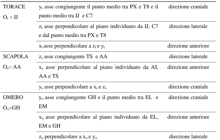 Tabella 4: Sistemi di riferimento anatomici di torace, scapola e omero secondo lo standard ISB