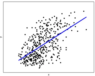 Figure 2.1: Single-variate linear regression