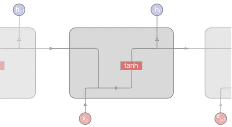 Figure 2.6: Vanilla RNN