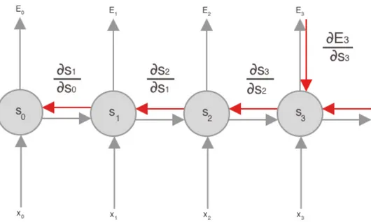 Figure 2.7: Backpropagation Through Time