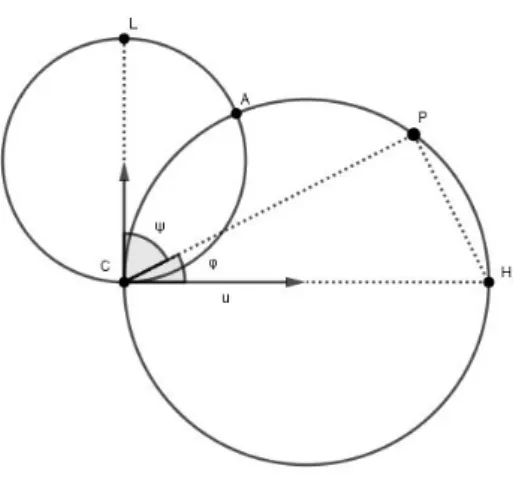 Figura 3.7: Circonferenza dei essi e circolo di stazionarietà. Dunque, per r 6= 0 (cioè non considerando il punto C), si ottiene