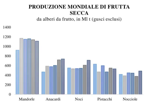 Fig. 6. Trend della produzione mondiale di frutta secca tra il 2010 ed il 2015  (Fonte: INC)