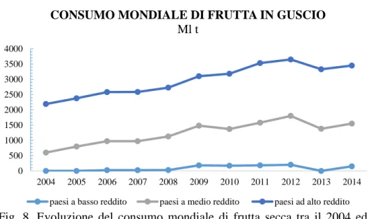 Fig.  8.  Evoluzione  del  consumo  mondiale  di  frutta  secca  tra  il  2004  ed  il  2014 (Fonte: INC)