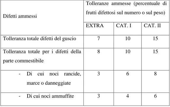 Tab. 4.2. Categoria merceologica delle noci in base alla classe di calibro  